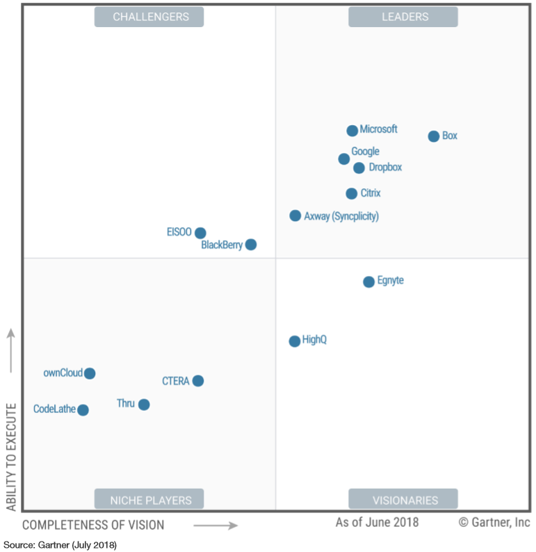 Image of the Gartner Magic Quadrant.
