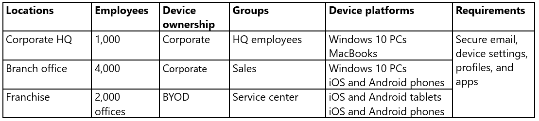 Graph showing ContosoCars locations, device ownership, groups, platforms, and requirements. All part of their use-case management plan.