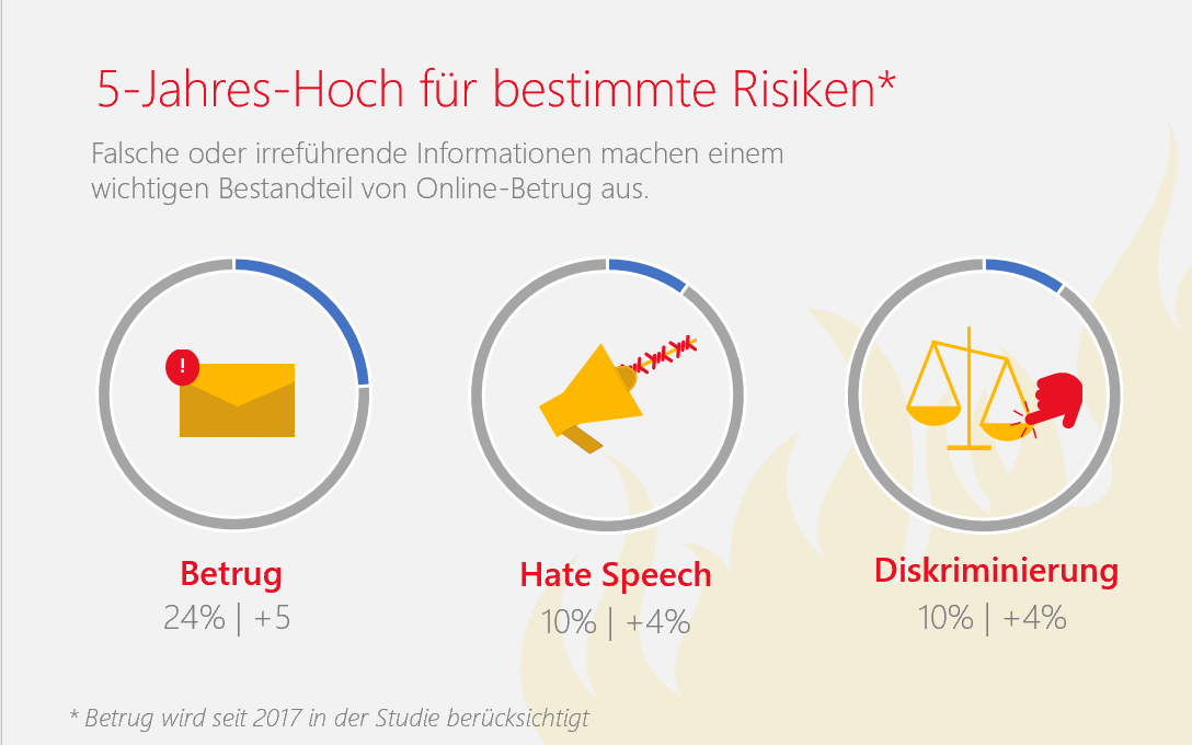 Digital Civility Index: Grafik zu Risiken im Netz