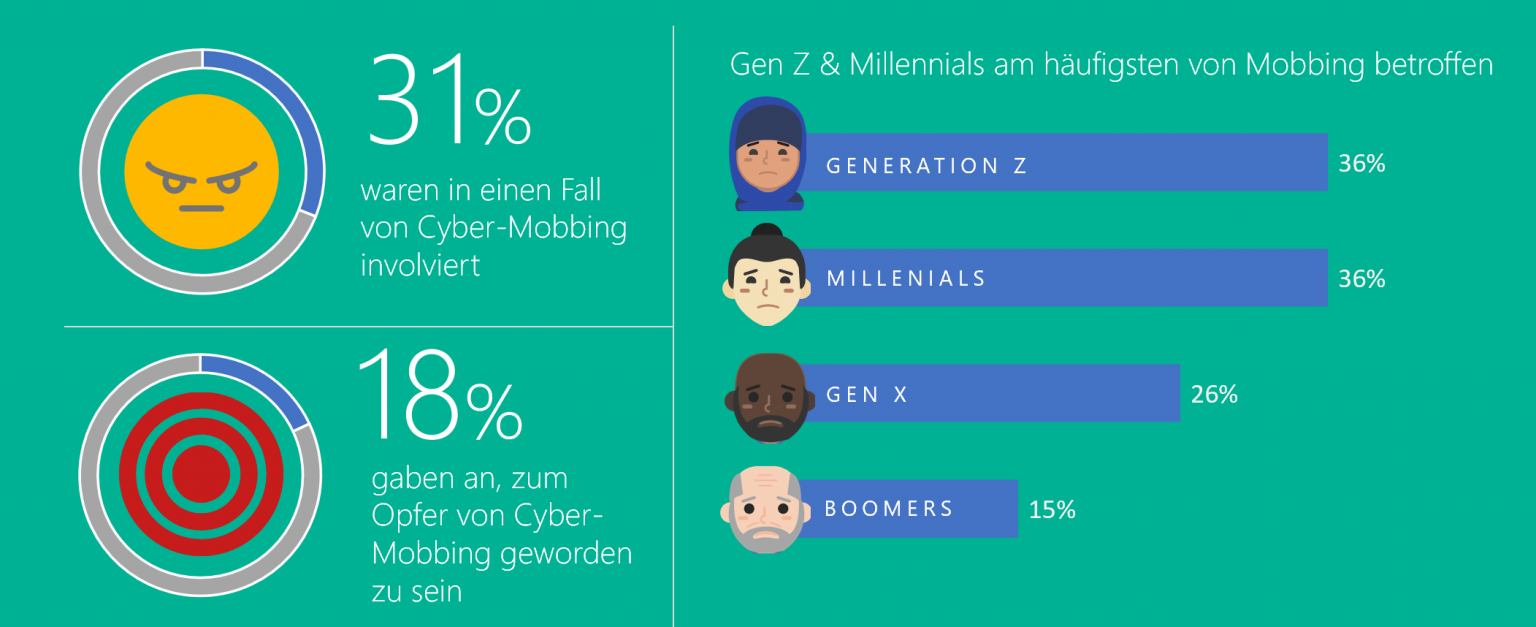 Digital Civility Index: Grafik zum Cyber-Mobbing