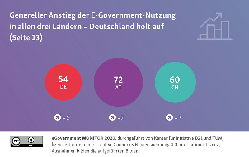 Grafik die den Anstieg der E-Government-Nutzung beschreibt