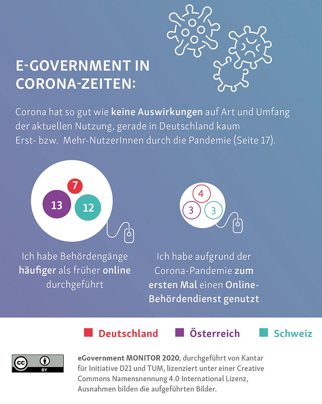 Grafik zu eGovernment zu Zeiten von Corona