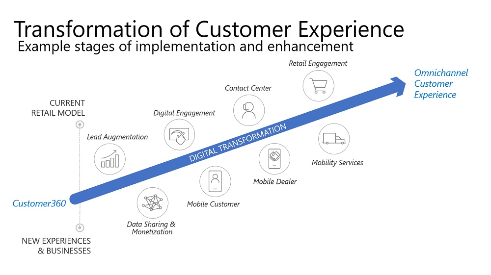 Graphic: Transformation of Customer Experience Graphic: Transformation of Customer Experience