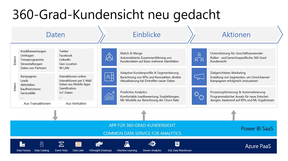 Grafik: 360-Grad-Kundensicht neu gedacht