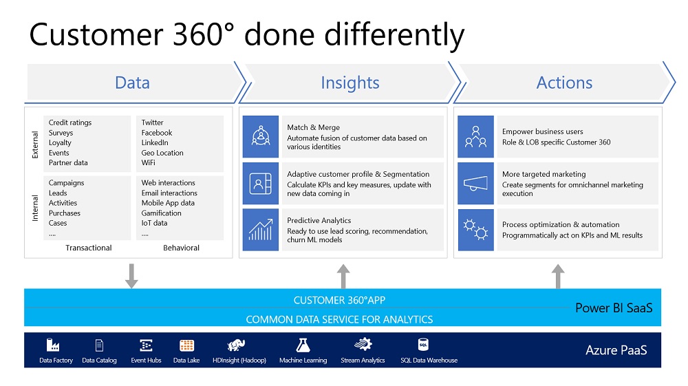 Graphic: Customer 360° done differently Graphic: Customer 360° done differently