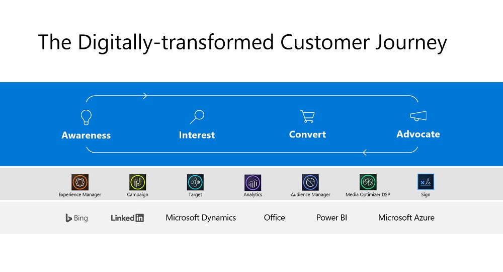 Graphic: The Digitally-transformed Customer Journey Graphic: The Digitally-transformed Customer Journey