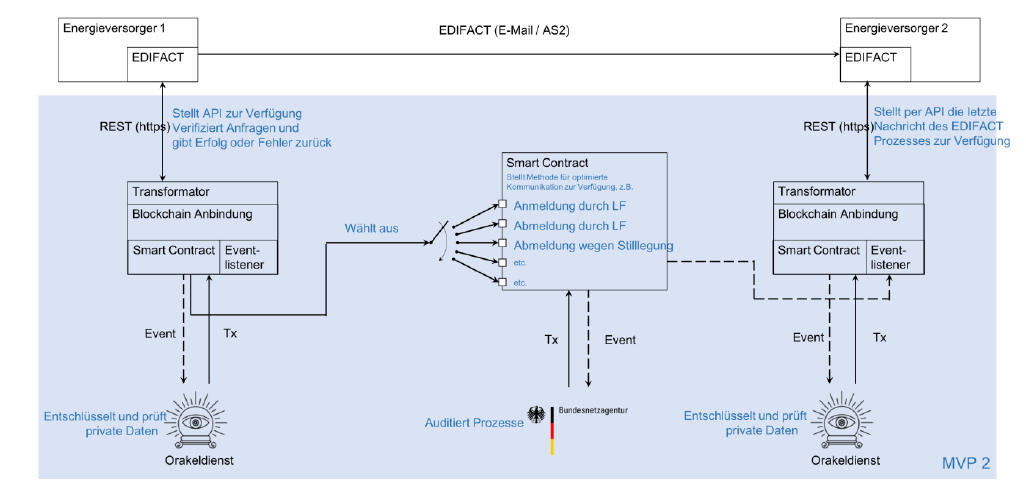 Blockchain in der Energiewirtschaft
