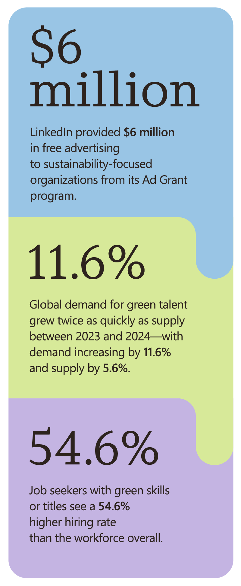 Key statistics: LinkedIn provided $6 million in free advertising to sustainability-focused organizations from its Ad Grant program. Global demand for green talent grew twice as quickly as supply between 2023 and 2024—with demand increasing by 11.6% and supply by 5.6%. Job seekers with green skills or titles see a 54.6% higher hiring rate than the workforce overall.