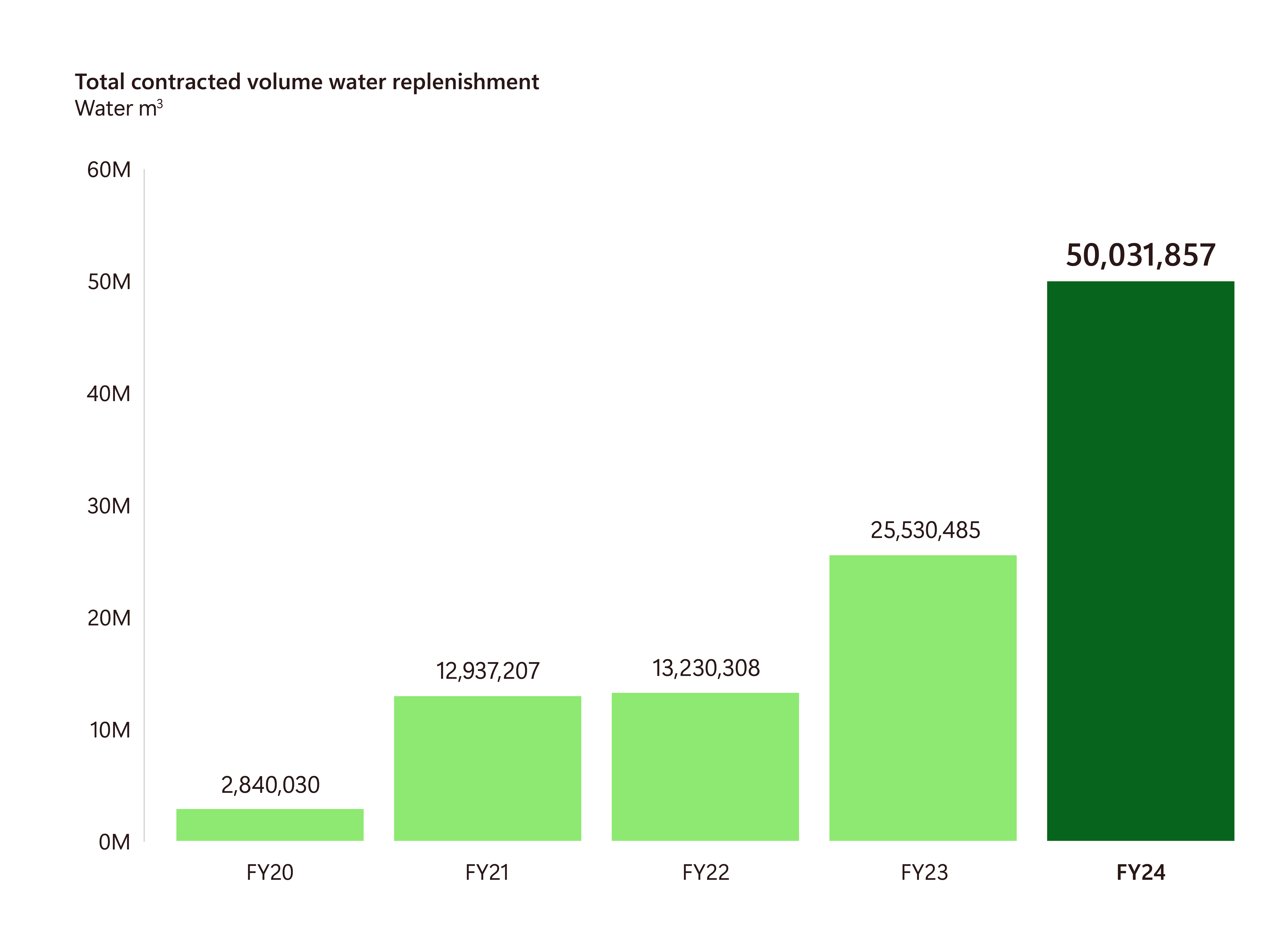 A vertical bar graph displaying contracted water replenishment volume in cubic meters by fiscal year. The X-axis lists the fiscal year and the Y-axis shows total volume in cubic meters. 2,840,030 contracted in 2020. 12,937,207 contracted in 2021. 13,230,308 contracted in 2022. 25,530,485 contracted in 2023. 50,031,857 contracted in 2024.