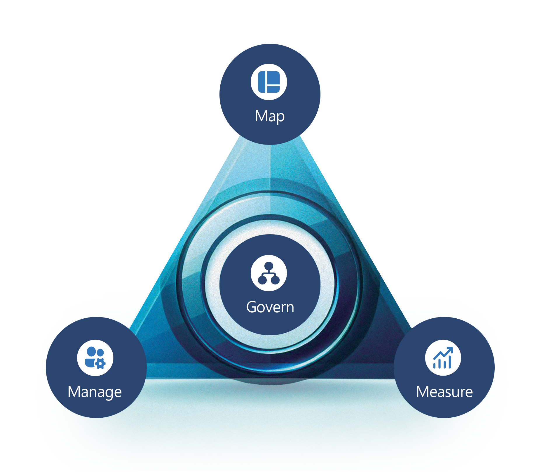 A triangle diagram labeled Map, Manage, and Measure at each point and Govern in the center. A triangle diagram labeled Map, Manage, and Measure at each point and Govern in the center.
