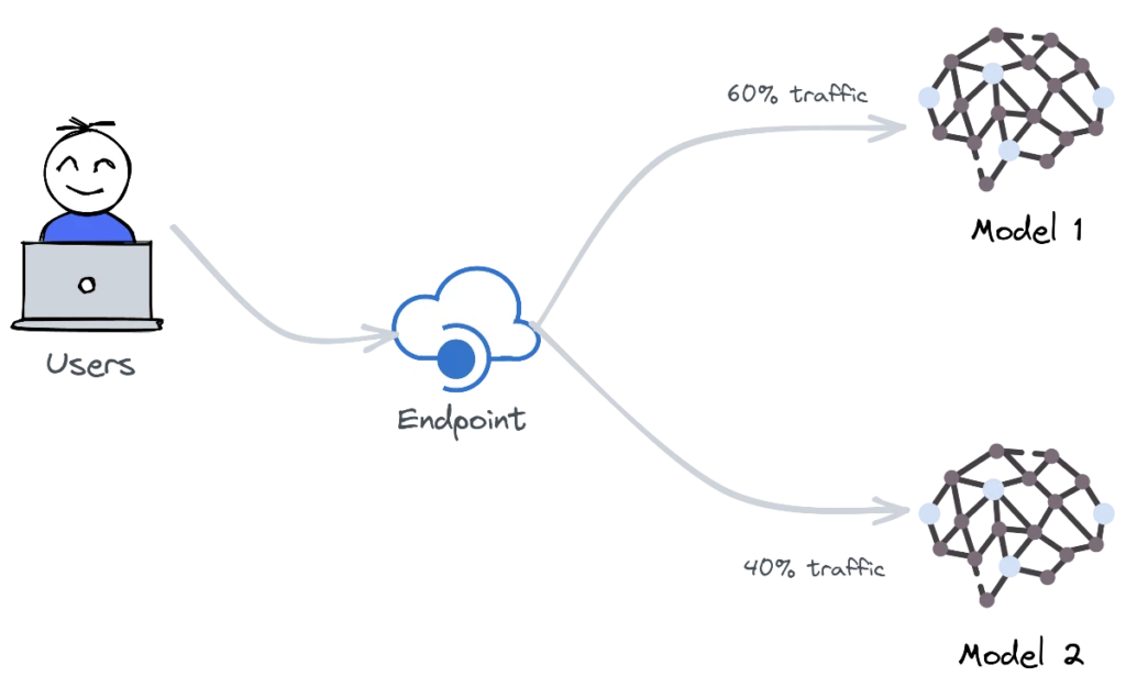 A diagram showing the Endpoint split between two models