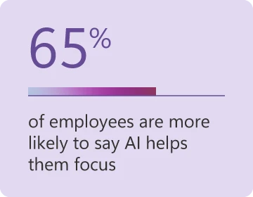 65% of employees are more likely to say AI helps them focus