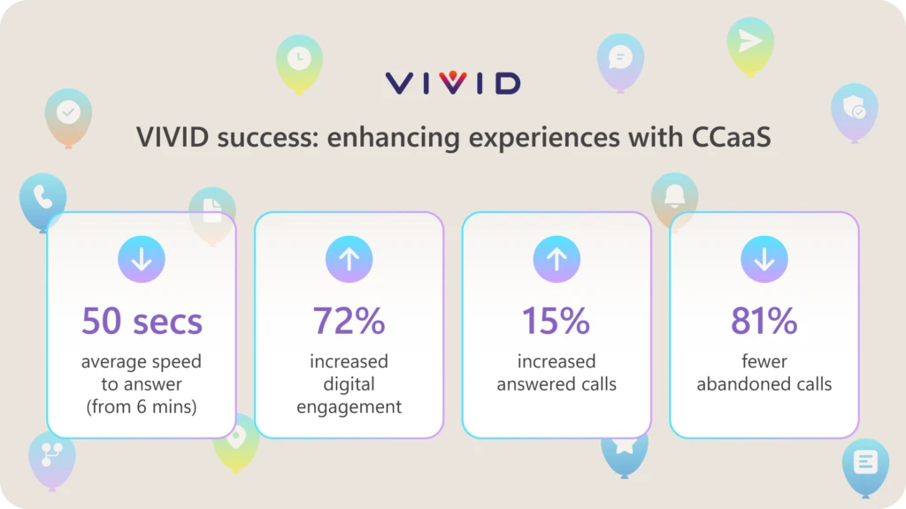 A graphic with statistics showing impressive uplifts in VIVID'S customer service experience after adopting Microsoft's AI-powered Customer Contact as a Service (CCaaS) solution.