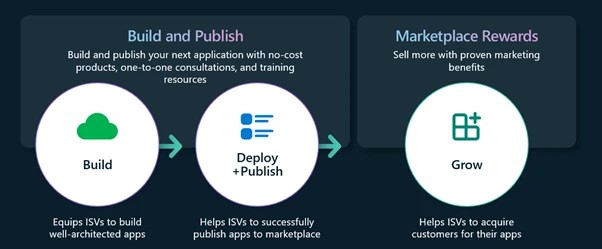 Overview of the ISV Success programme advantages for software development companies. Key benefits of Microsoft’s ISV Success programme for software development companies.