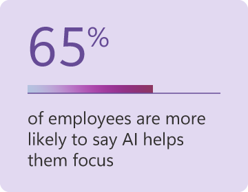 65% of employees are more likely to say AI helps them focus