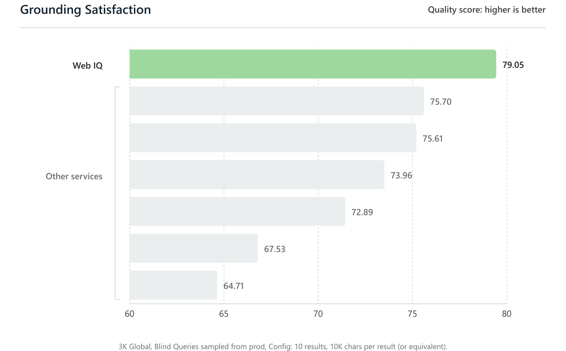Grounding Satisfaction chart showing Web IQ at 79.05 compared to competitors