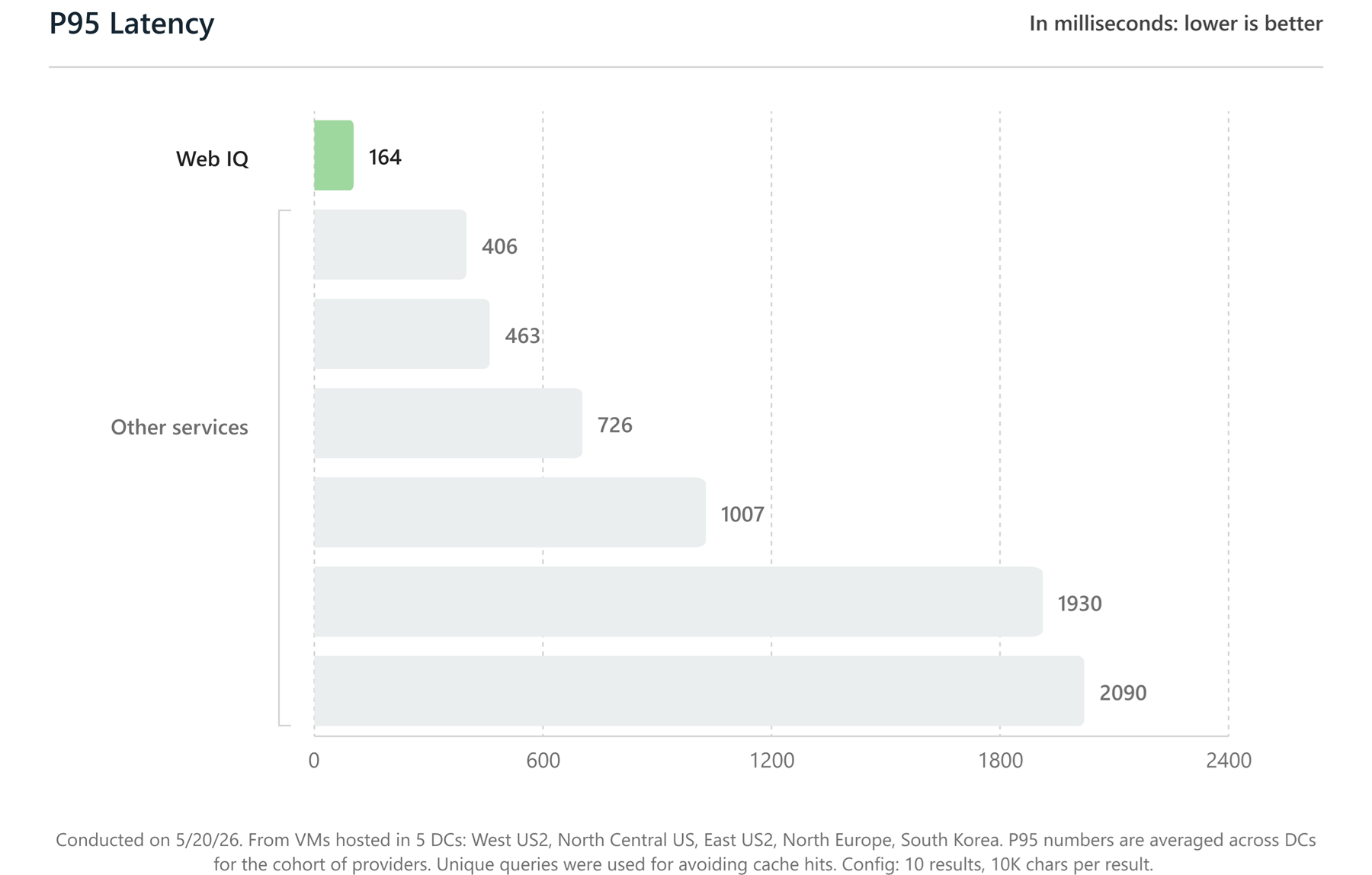 P95 Latency chart showing Microsoft Web IQ at 164.4ms compared to competitors