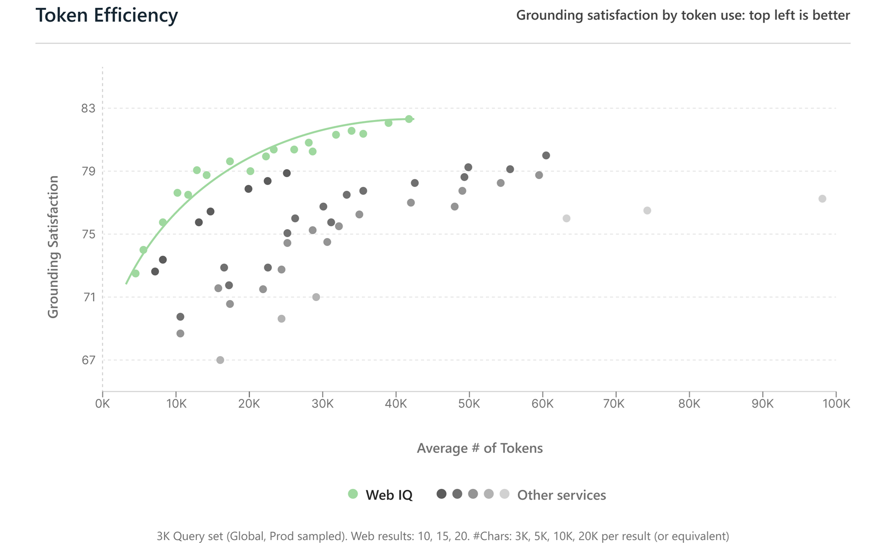 Token Efficiency scatter plot showing Microsoft Web IQ performance