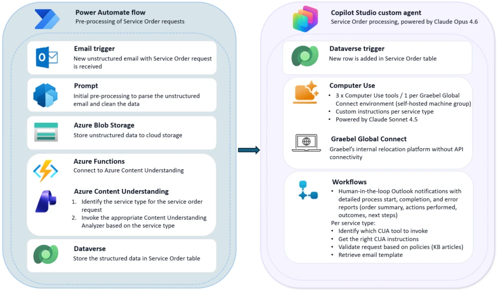 The architecture of Graebel's Power Automate flow and the Service Order agent. The flow includes an email trigger, pre-processing, Azure Content understanding, and Dataverse; the agent includes computer use, Graebel Global Connect, and workflows.