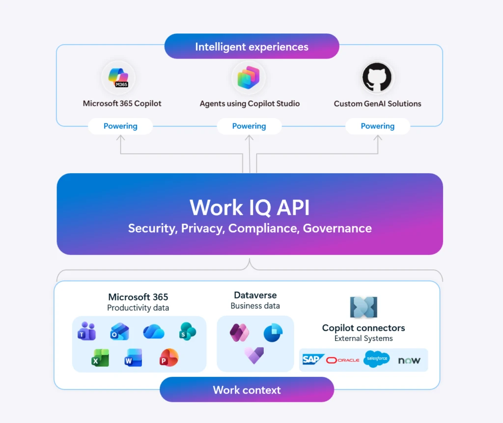 Diagram showing how Microsoft 365 Copilot, Copilot Studio agents, and custom generative AI solutions are powered by the Work IQ API, which connects to Microsoft 365, Dataverse, and external systems.