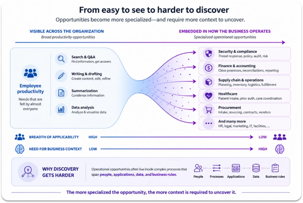 Diagram visualizing the inverse relationship between an agent’s breadth of applicability and need for business context, noting that the more specialized a business scenario is, the more context is required to uncover it.