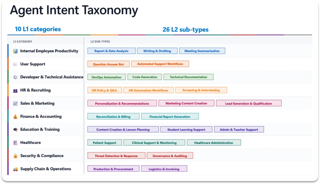 Agent intent taxonomy of this study, showing 10 Level 1 (L1) categories and 26 Level 2 (L2) subtypes. Example: L1, Internal Employee Productivity; L2: Report & Data Analysis, Writing & Drafting, Meeting Summarization.