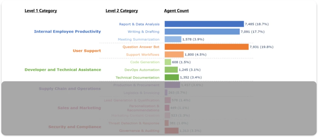 Chart showing L2 categories vs. agent count in each categories, spotlighting the L2 categories inside the top three L1 categories: Internal Employee Productivity, User Support, and Developer and Technical Assistance.