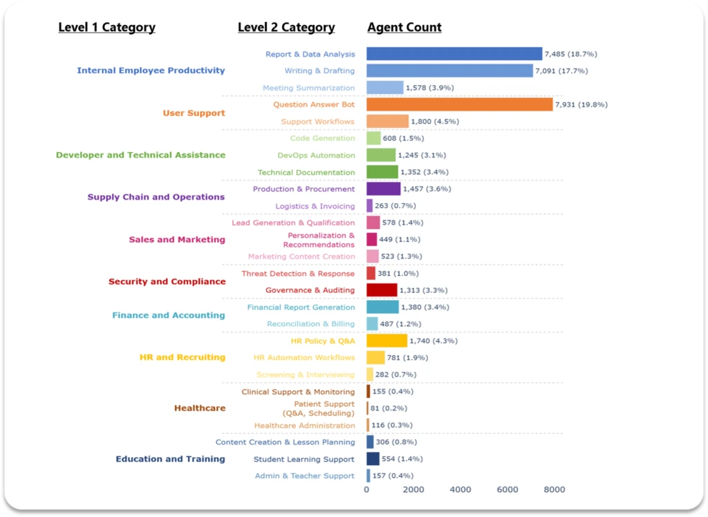 Chart showing L2 categories vs. agent count for all 26 L2 categories.