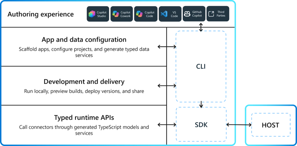 Microsoft Copilot Managed Runtime architecture showing shared CLI and SDK components.