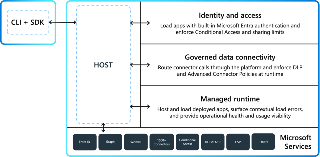 Microsoft Copilot Managed Runtime architecture for governance, identity, and hosting.