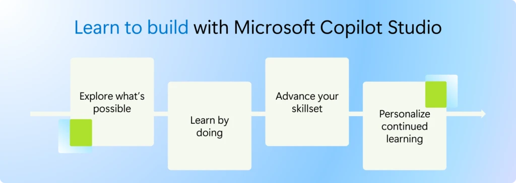 Learning pathway for Microsoft Copilot Studio showing four stages: explore what's possible, learn by doing, advance your skillset, and personalize continued learning, connected by a progression arrow.