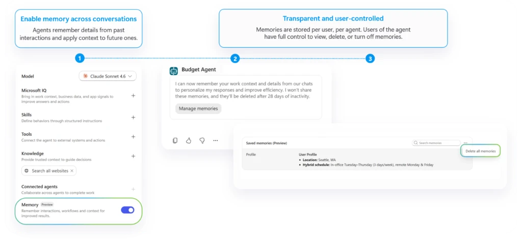 Diagram showing how to enable memory for an agent in Copilot Studio, use remembered context in future conversations, and view or delete saved memories.