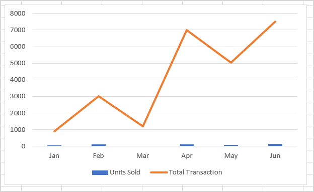 Chart plotting two data sets with bar and line chart.