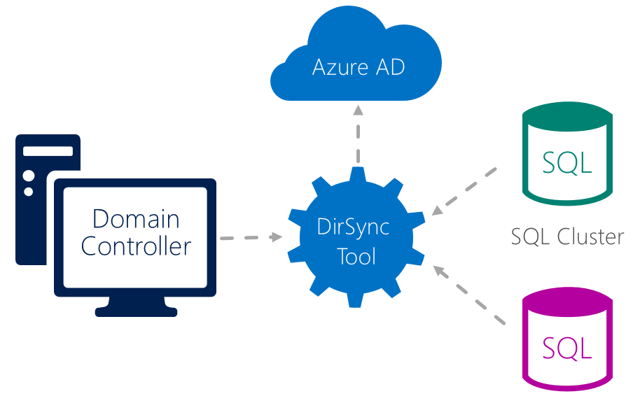 DirSync AD diagram