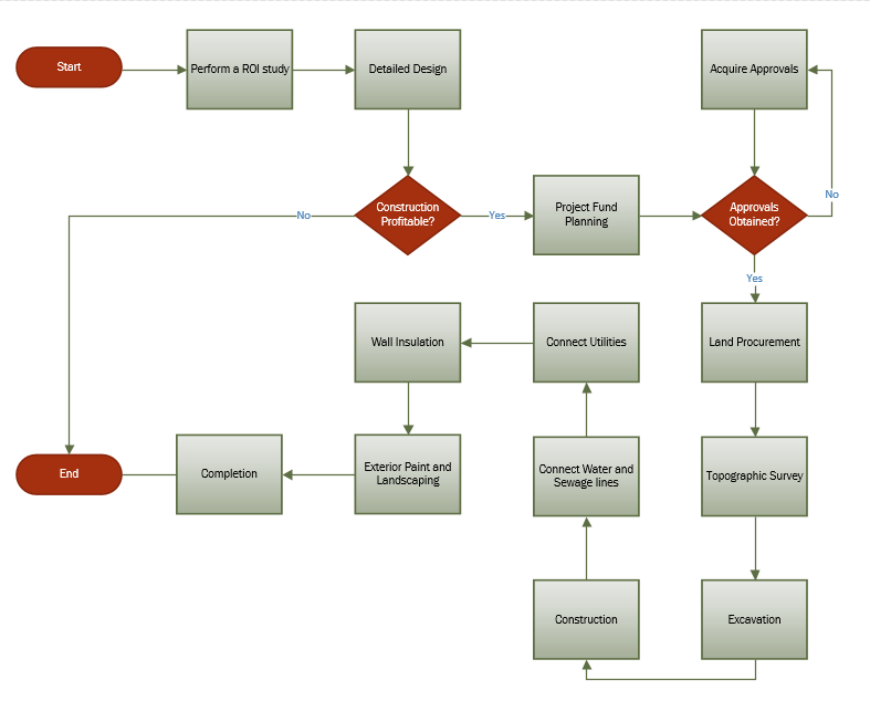Construction flow chart