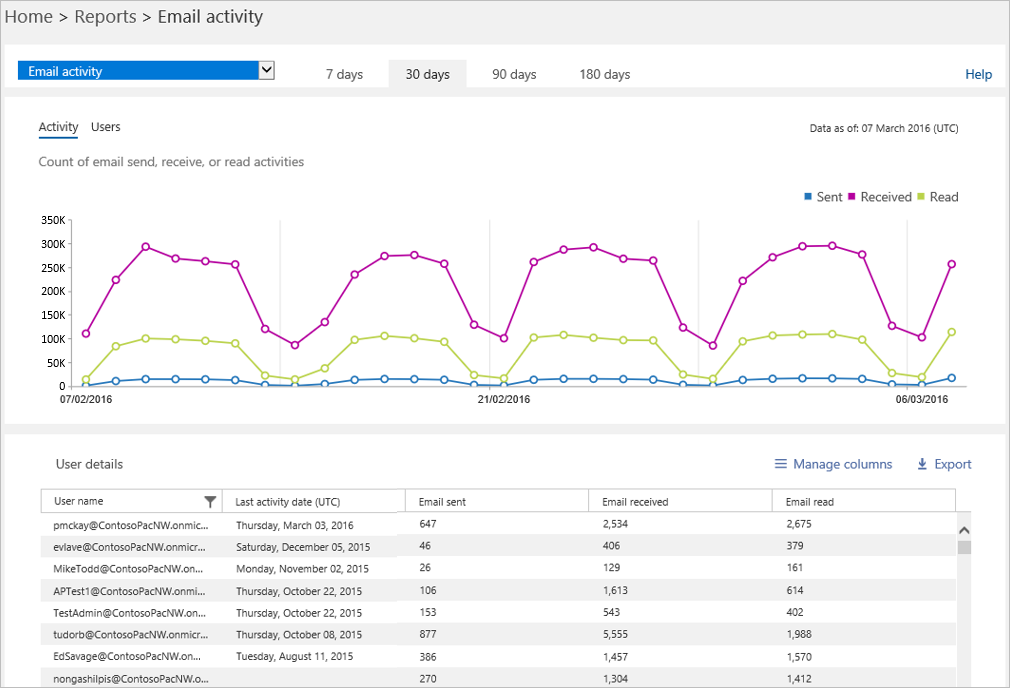 New reporting portal in the Office 365 admin center 2a