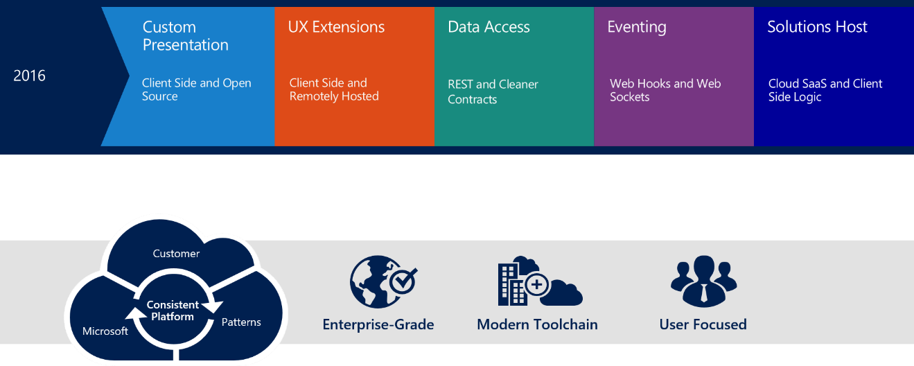The SharePoint framework-an open and connected platform 2