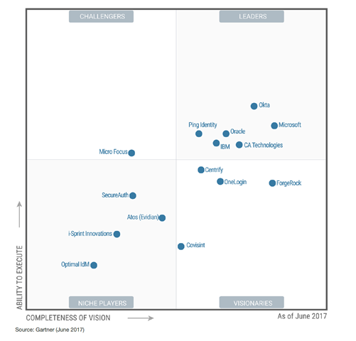 GartnerAMMQ2017