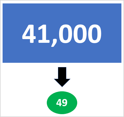 Infographic showing the number 41,000 decreasing to 49.