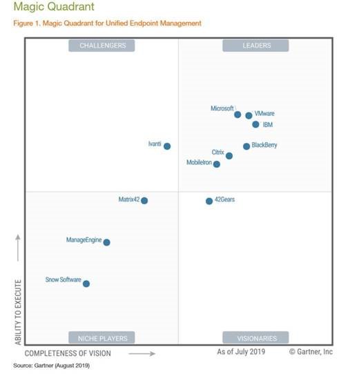 Gartner Magic Quadrant graph as of July 2019 showing Microsoft as a Leader