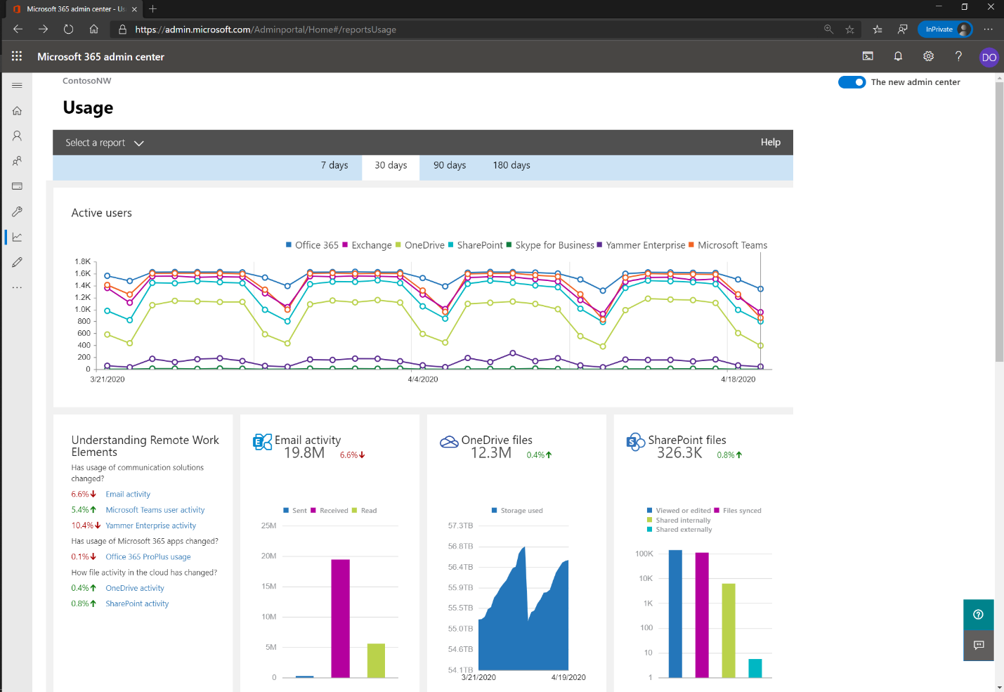 A usage report in the Microsoft 365 admin center.