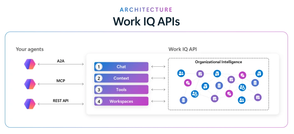 The image depicts an interface showcasing various components of the Work IQ APIs, including agents, A2A, Organizational Intelligence, Chat, MCP, Context, Tools, and REST API, arranged in a structured, visual layout.
AI-generated content may be incorrect.