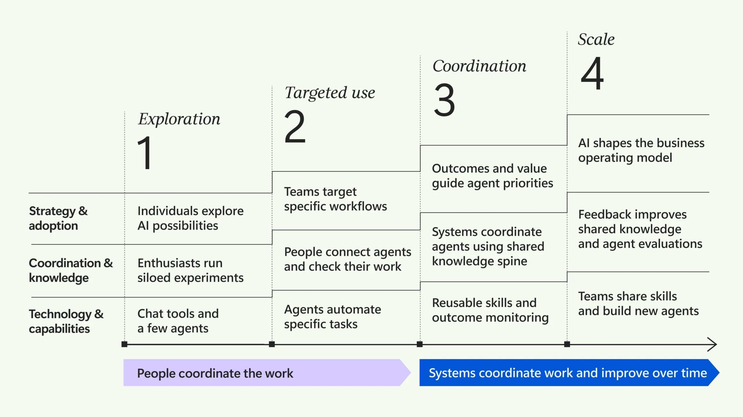 Graphic showing the four stages of enterprise transformation. Companies in the study were grouped into four stages of AI maturity. Stage three marks the start of a key breakthrough: shifting coordination of work from people to systems. 