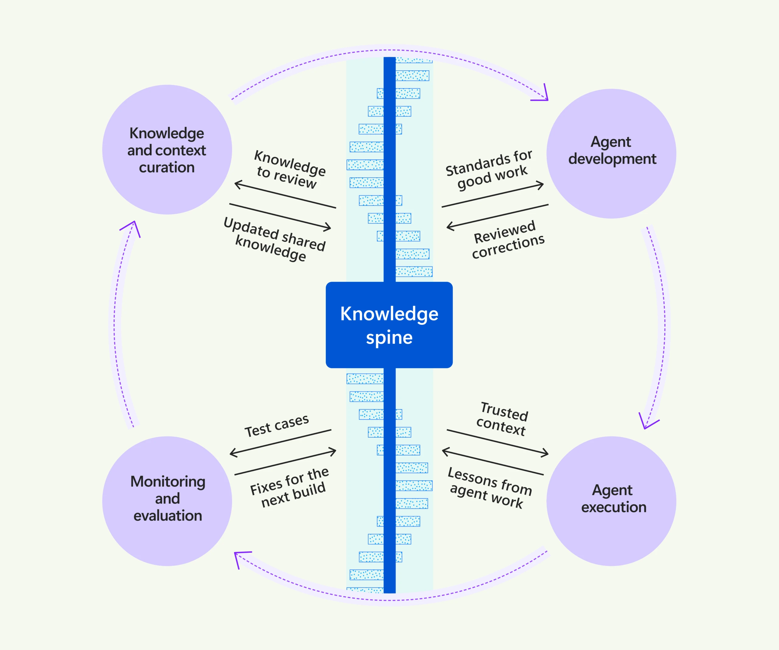 Graphic with a circle chart illustrating the knowledge spine ecosystem, showing how connected agent activities can turn shared learning into proprietary know-how.