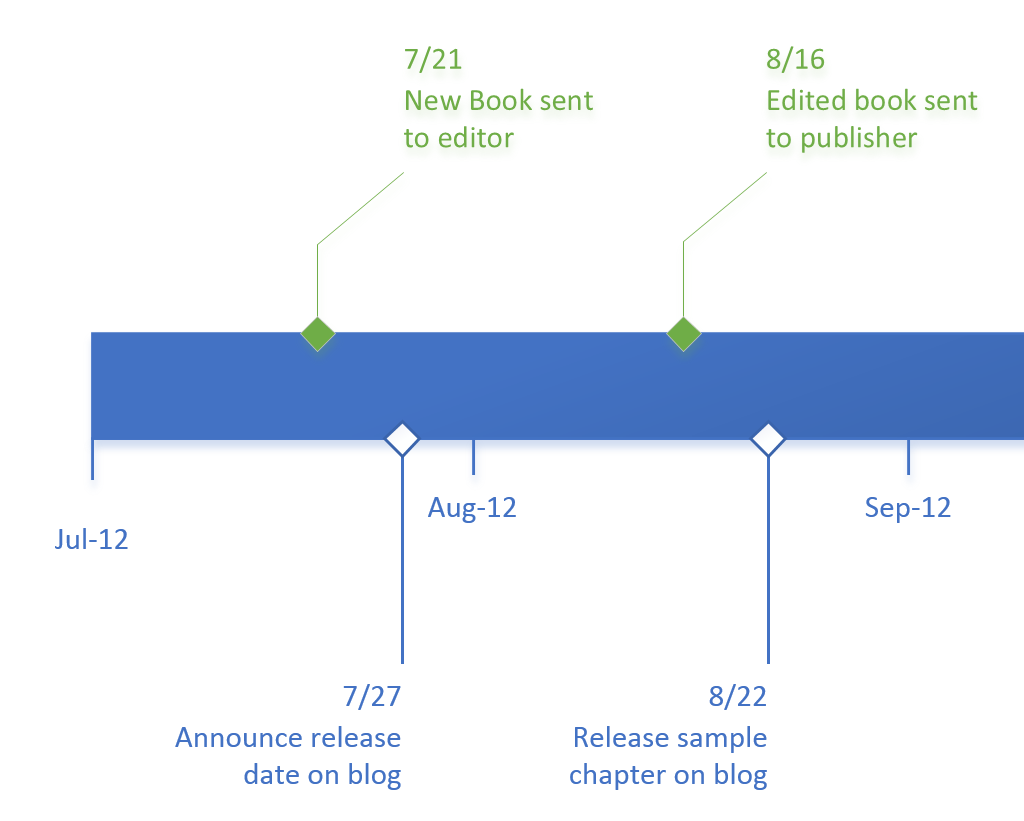 Milestones on a Visio timeline