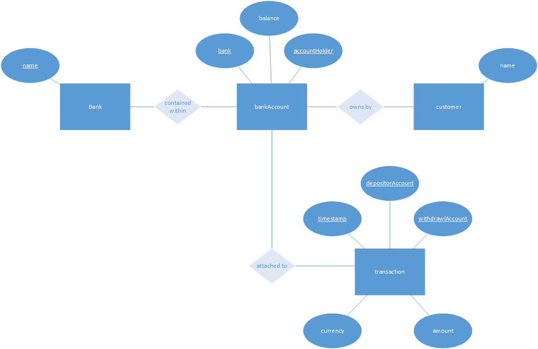 Visio Chen's database notation Visio Chen's database notation