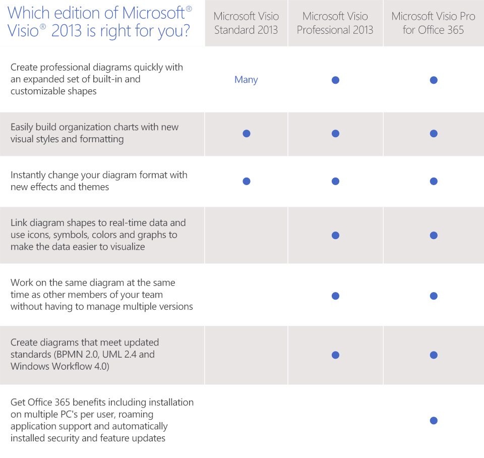Microsoft Visio 2013 editions table Microsoft Visio 2013 editions table