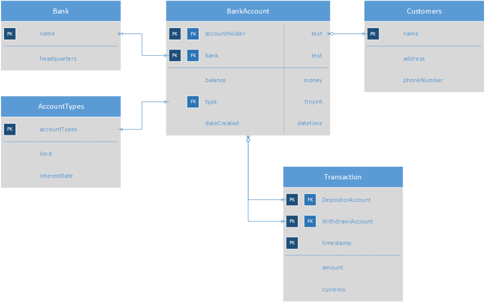 Visio Crow's Foot database notation Visio Crow's Foot database notation