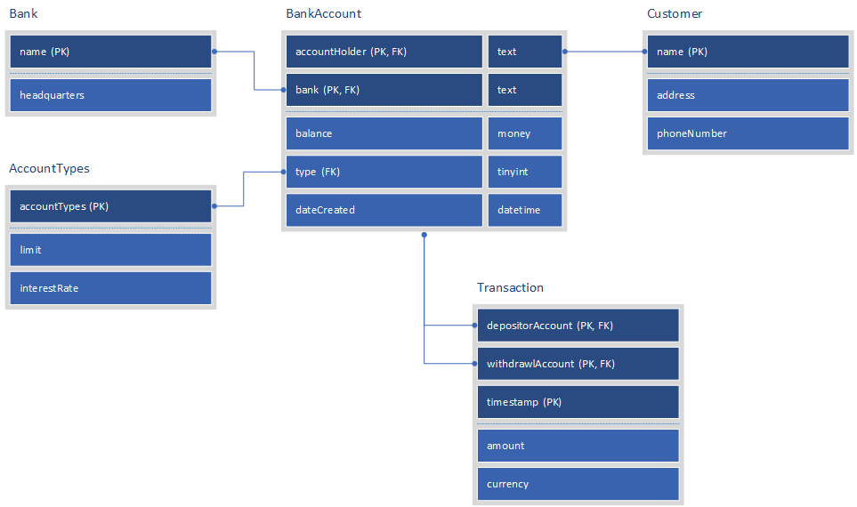 Visio IDEF1X database notation Visio IDEF1X database notation