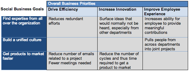 Mapping Social Business Goals